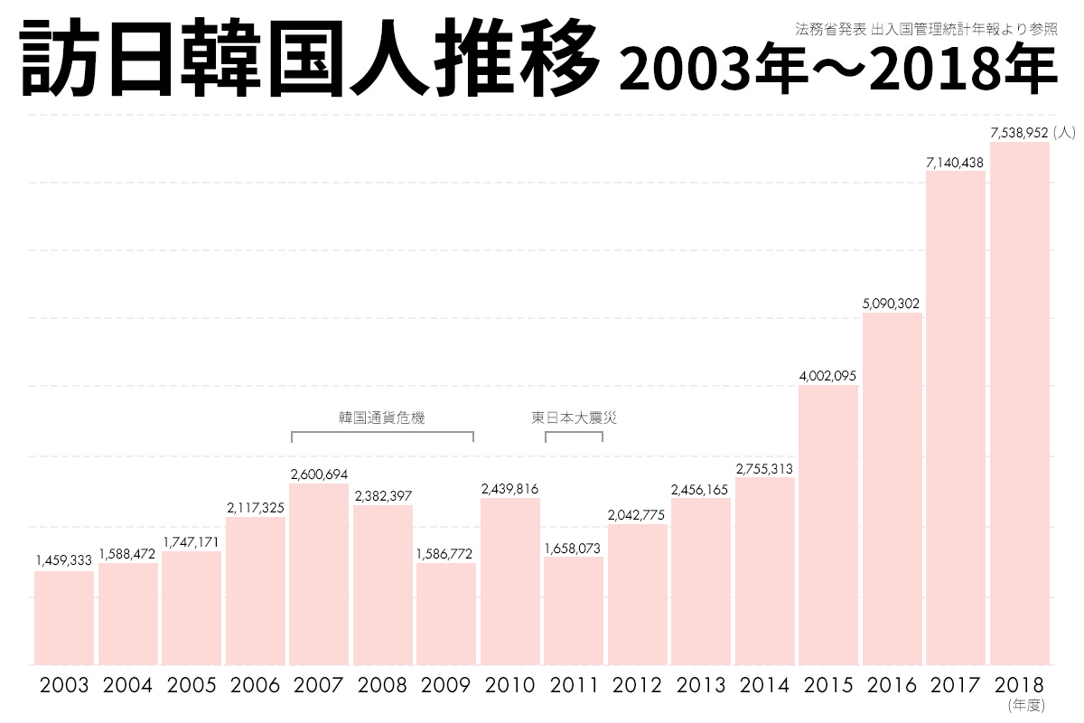 【訪日韓国人の推移】日本にくる韓国人観光客の方は本当に見ても、年々増えています。
