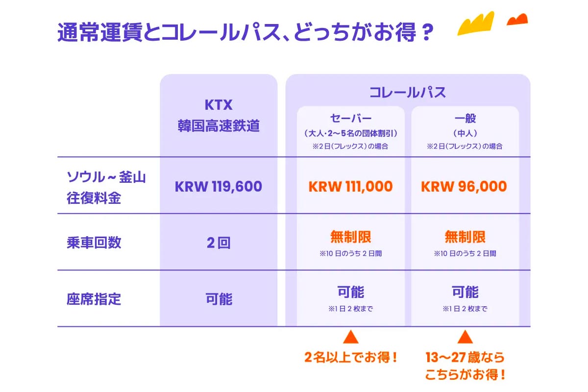 このコレールパスは、ソウルと釜山の往復だけでも約1000円お得になります。